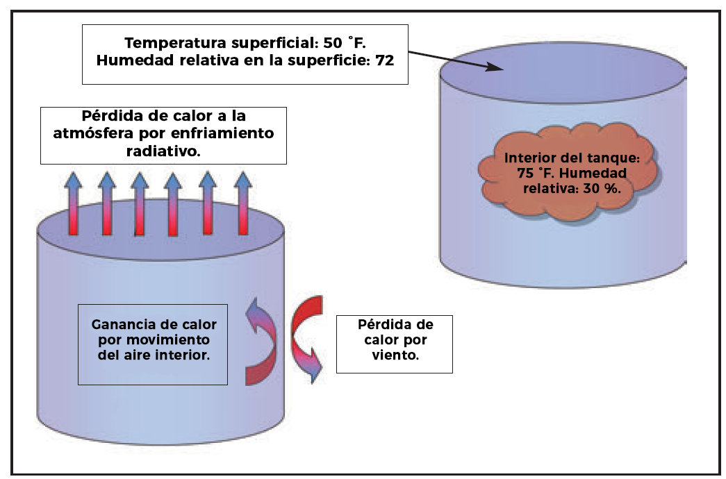 Ilustración del artículo: Dimensionamiento de la deshumidificación para el recubrimiento de tanques de agua