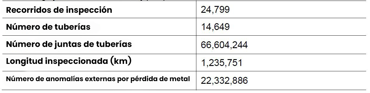 Ilustración del artículo: Mejora de la evaluación directa (direct assessment) de la corrosión externa mediante Machine Learning.
