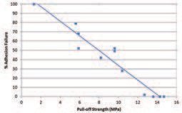 Ilustración del artículo: Comprensión de las pruebas de adherencia por el método de pull off