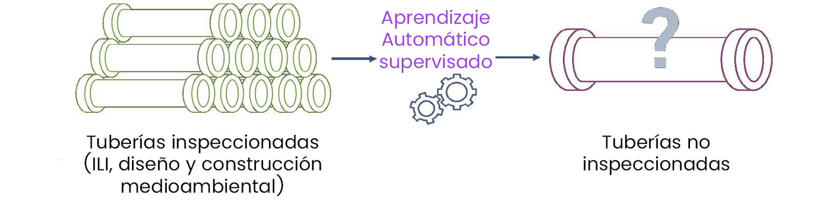 Ilustración del artículo: Mejora de la evaluación directa (direct assessment) de la corrosión externa mediante Machine Learning.